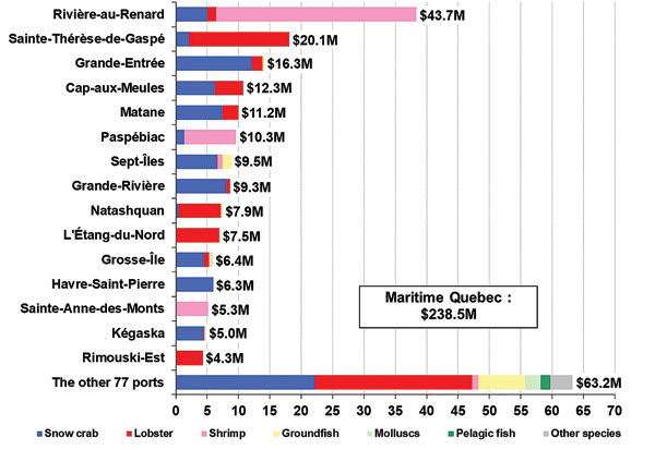Histogram-type graph (with horizontal coloured bars) showing the distribution of landings in 15 Quebec ports
  