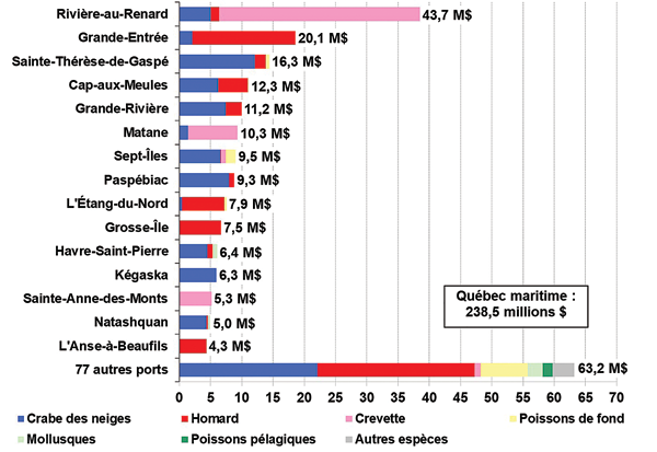 Ventilation de la valeur des débarquements dans les 15 principaux ports de pêche au Québec selon les principales espèces, 2015