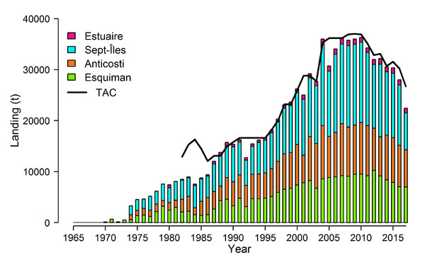 Graph showing trends in landings and total allowable catch by fishing area from 1965 to 2017