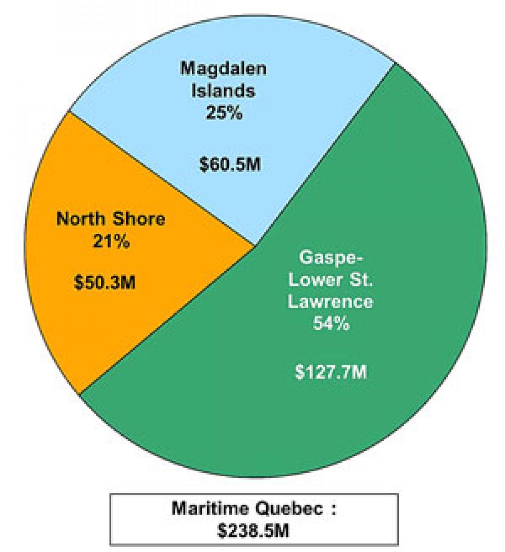Distribution of the value of landings in Quebec by maritime areas in 2015.