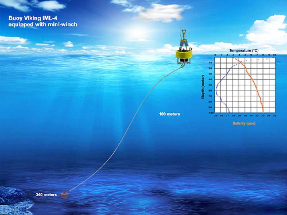 Graphic showing how the Buoy Viking IML-4 works