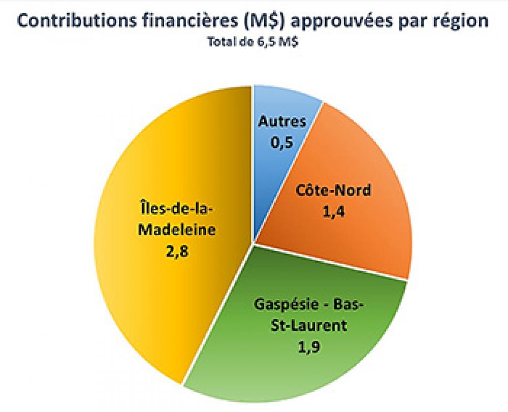Graphique: Contributions financières approuvées par région