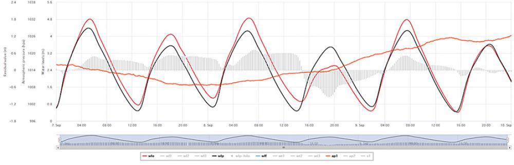 Observations at the Old Quebec station. Graph showing that the area of low pressure near the Cabot Strait produced a suction effect, holding back water from the Atlantic Ocean and thereby causing a decrease in the amplitude of the storm surge in the Gulf of St. Lawrence and the St. Lawrence River. The effect on the next high tide was spectacular, with water levels lower than the predicted tide values (negative surge) on September 8. A negative surge value of -118 cm was recorded at Quebec City.