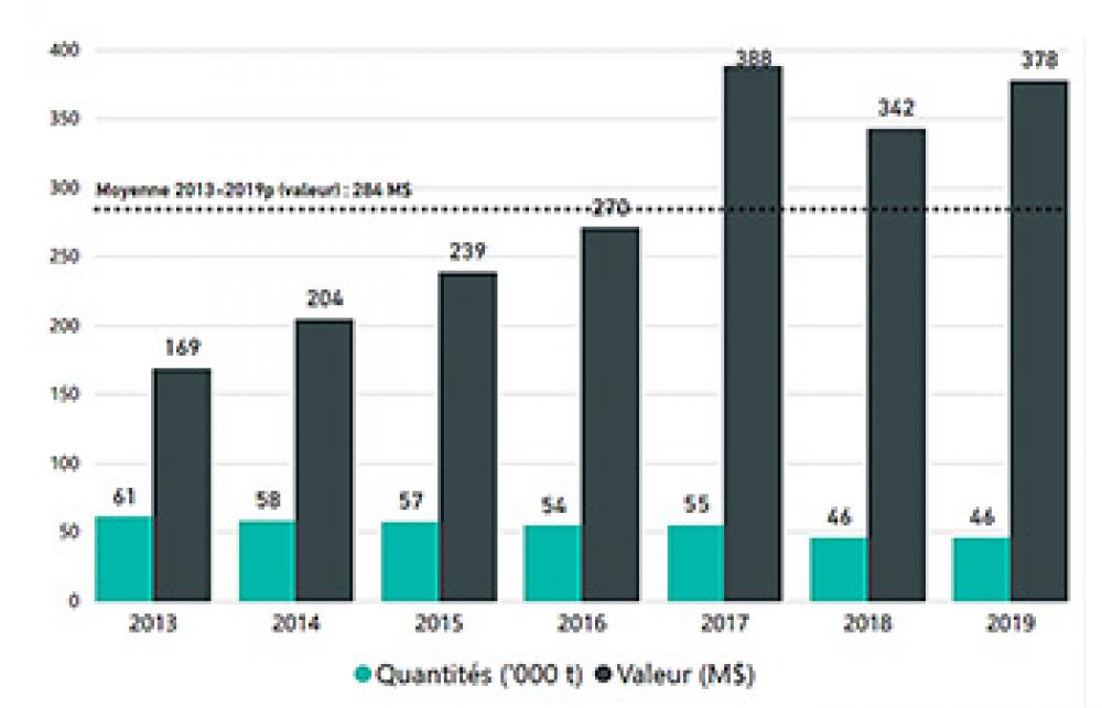 Graphique montrant les débarquements totaux au Québec, de 2013 à 2019