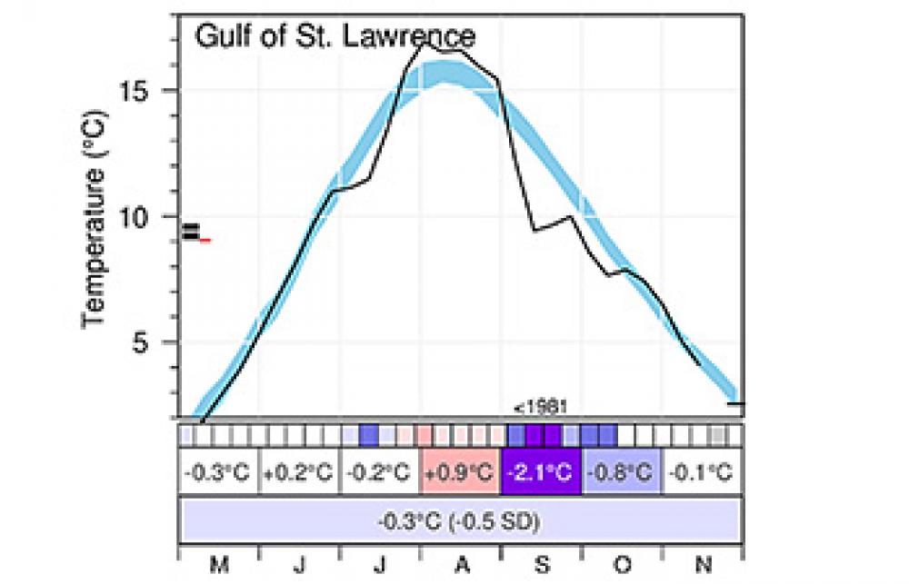 May to November 2019 weekly, monthly and seasonal averages over the Gulf.