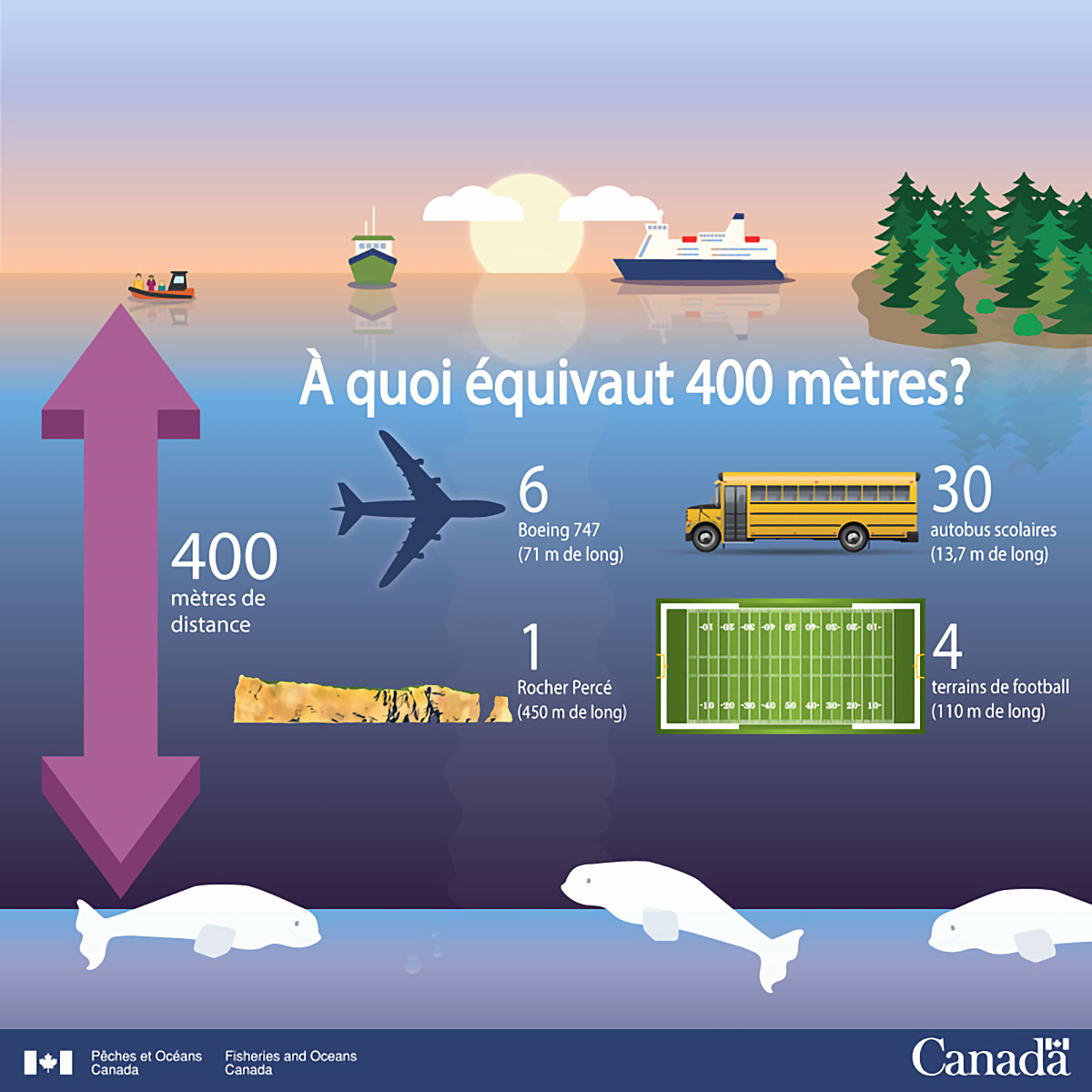 À quoi équivaut 400 mètres?
    •	6 Boeing 747 (71 m de long).
    •	1 Rocher Percé (450 m de long).
    •	30 autobus scolaires (13,7 m de long).
    •	4 terrains de football (110 m de long).
    