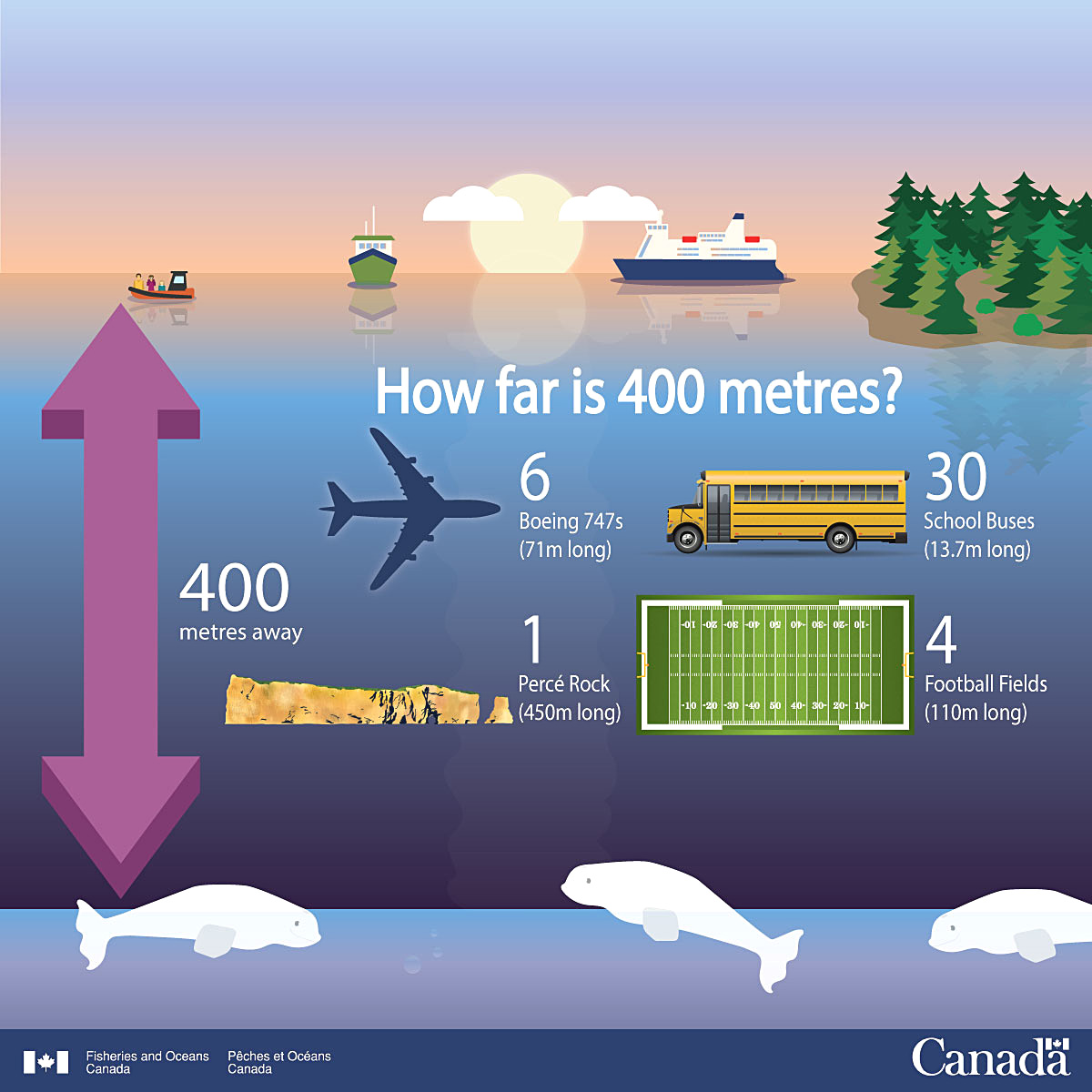 How far is 400 metres?
• 6 Boeing 747s (71m long).
• 1 Percé Rock (450m long).
• 30 School Buses (13,7m long).
• 4 Football Fields (110m long).