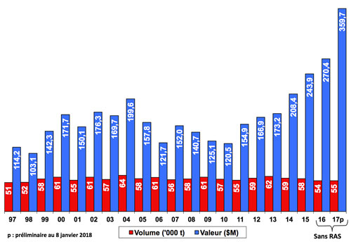 Total Landings in Quebec from 1997 to 2017p