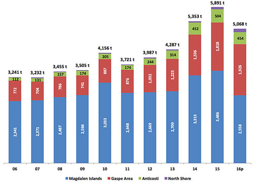 Graph showing the Lobster landings in Quebec in tons (t) by sector, 2006–2016p