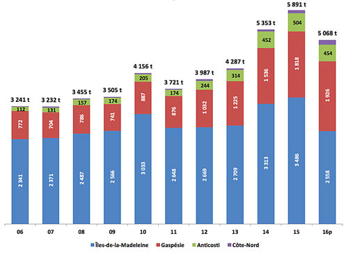 Graphique montrant les Débarquements de homard au Québec en tonnes (t) par secteur, 2006-2016p