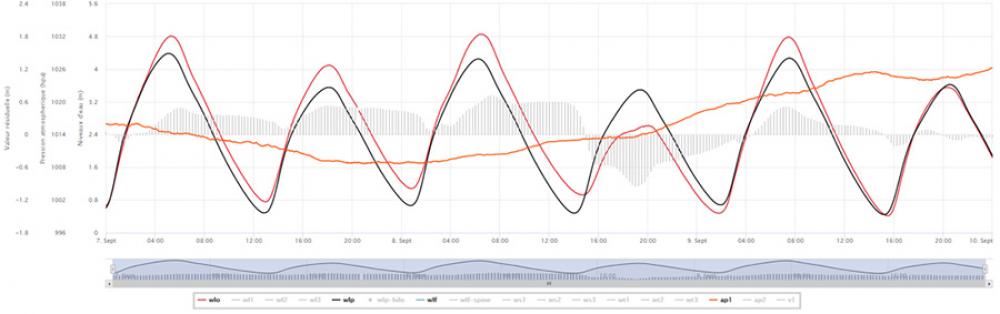 Figure 2. Observations à la station du Vieux-Québec. Elles montrent que, par effet d’aspiration, la basse pression installée près du détroit de Cabot a retenu une partie de l’eau de l’Atlantique diminuant l’amplitude des marées dans le golfe et le fleuve. L’effet a été spectaculaire à la marée haute suivante, avec des niveaux d’eau plus bas que ceux prédits.