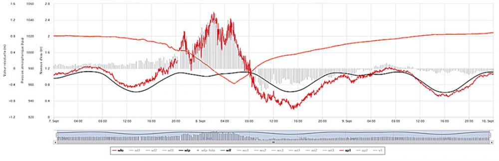 Observations à la station de Cap-aux-Meules. Graphique montrant la chute vertigineuse de la pression atmosphérique de 1 020 à 960 mbar en quelques heures dans la région des îles de la Madeleine et le passage rapide de la dépression, lesquels ont occasionné un phénomène d’aspiration des eaux faisant grimper le niveau d’eau à 2,6 m.
