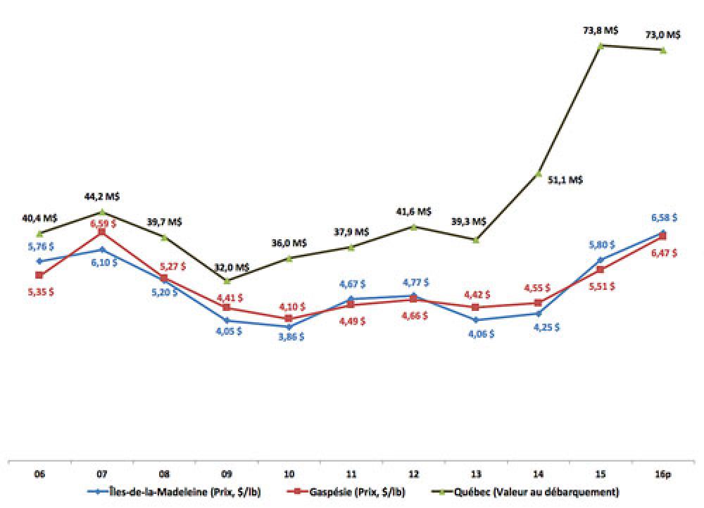 Graphique montrant le Prix au débarquement (Îles-de-la-Madeleine et Gaspésie) et valeur au débarquement (Québec), 2006-2016p