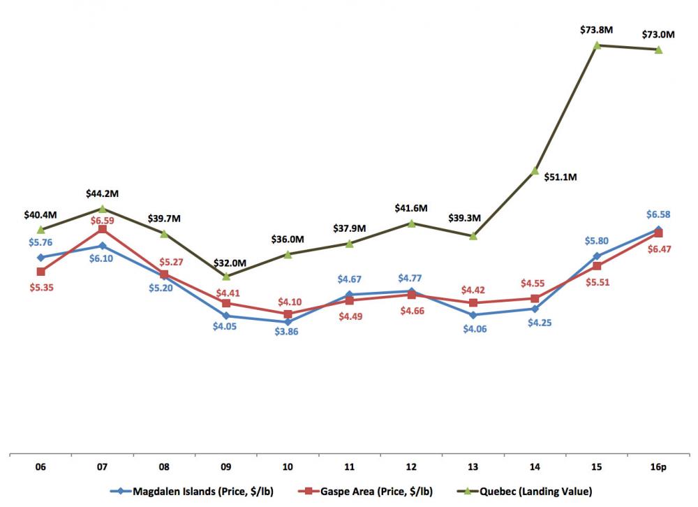 Graph showing the Landed price (Magdalen Islands and Gaspe Area) and landed value (Quebec), 2006–2016p