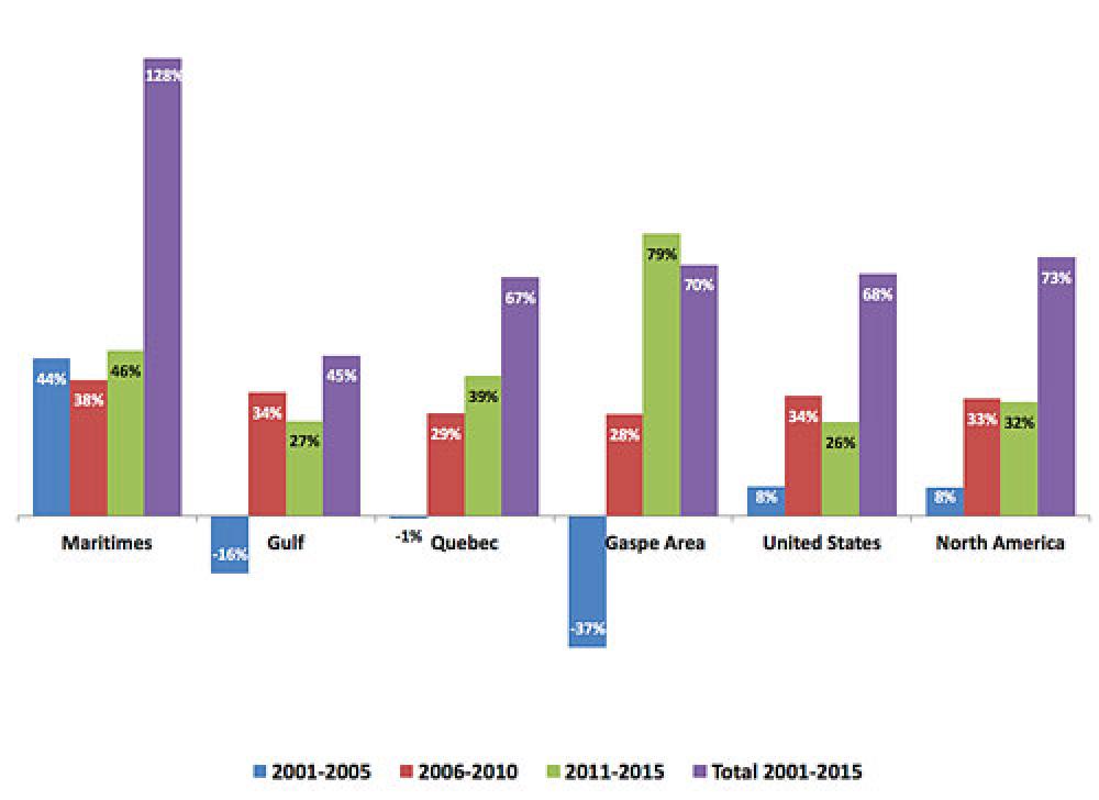 Graph showing the Lobster catch increases in North America, by region and period, 2001–2015