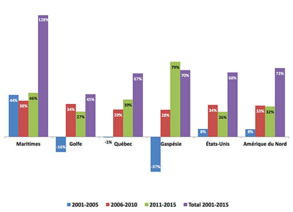 Graphique montrant la Hausse des captures de homard en Amérique du Nord, selon la région et la période, 2001-2015