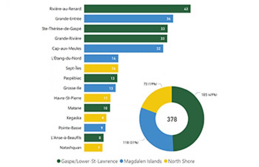 Graph showing Key Ports and Marine Sectors in Quebec by Landed Value