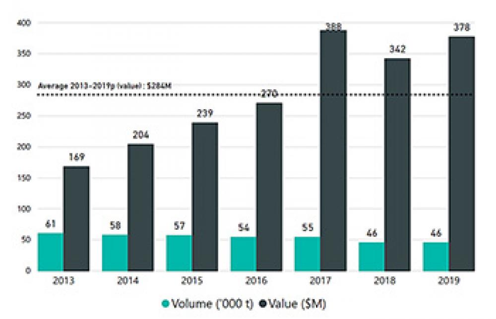 Graph showing total landings in Quebec from 2013 to 2019