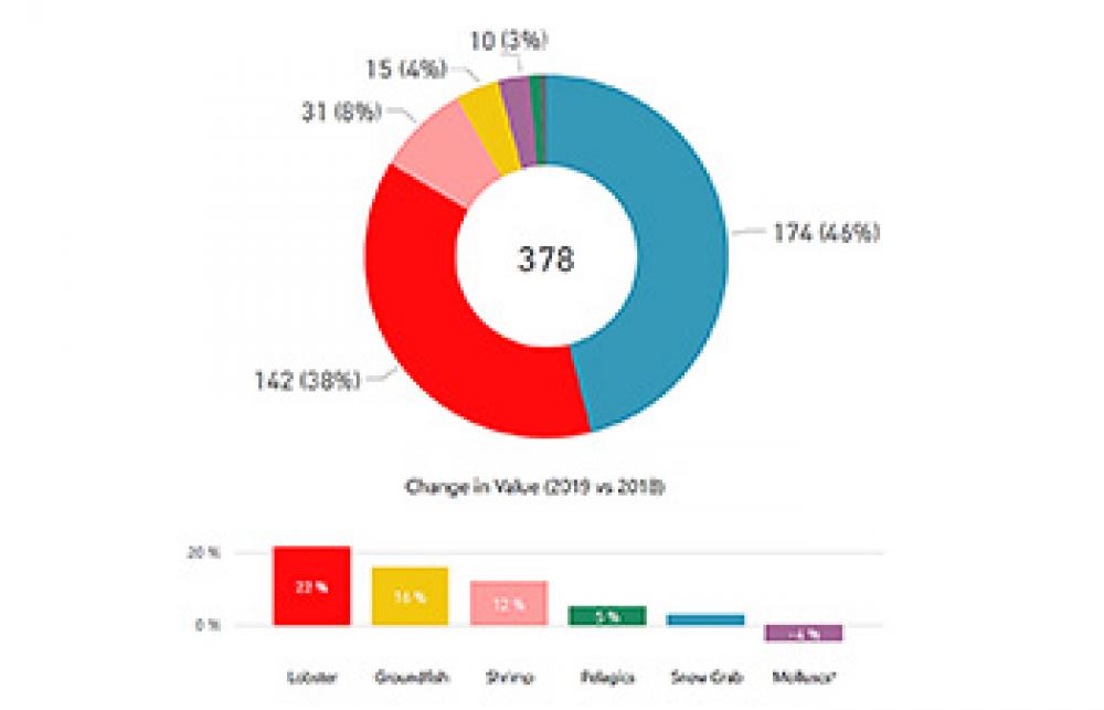 Graph showing Landed Value, Share Landed Value and Change in Landed Value by Species, Quebec, 2019