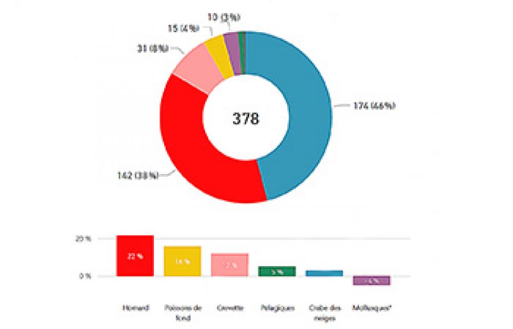 Graphique montrant la Valeur (M$), parts (%) et variations (%) des débarquements selon l’espèce, Québec, 2019