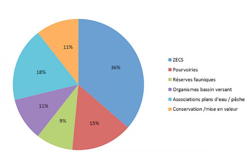Picture of the organizations who have submitted a proposal since 2013