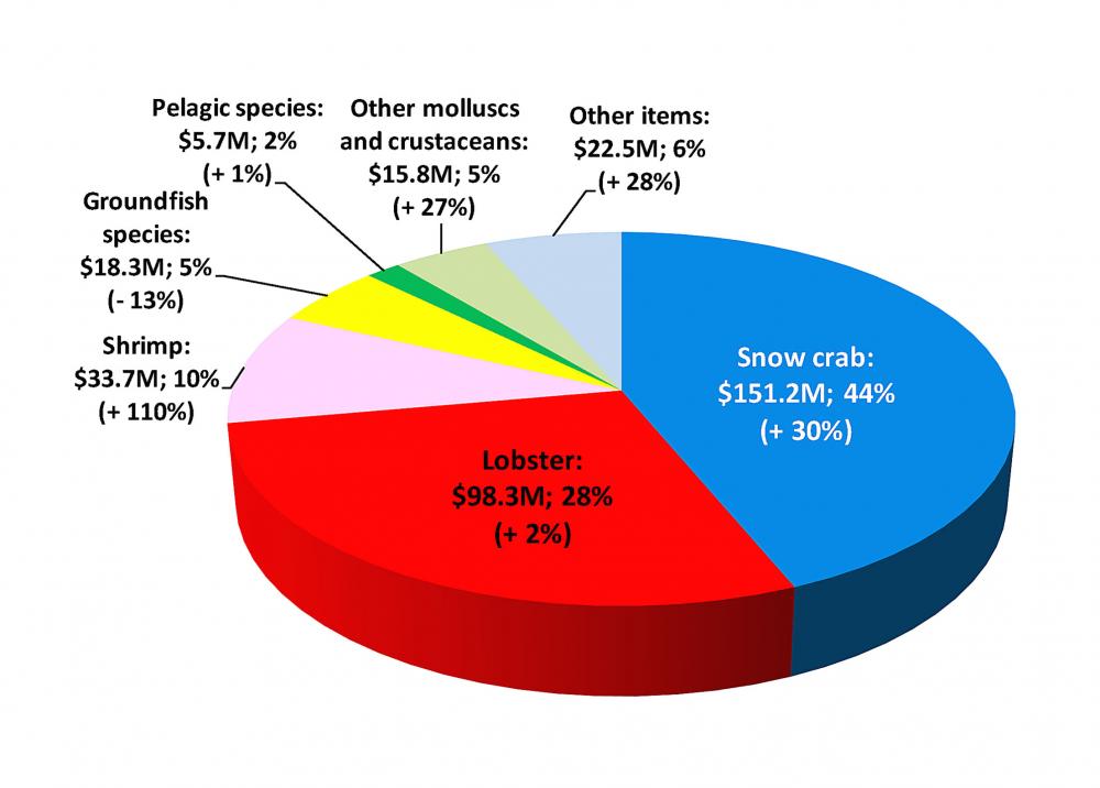Graph illustrating the breakdown of value of Quebec marine product exports by main species in 2016