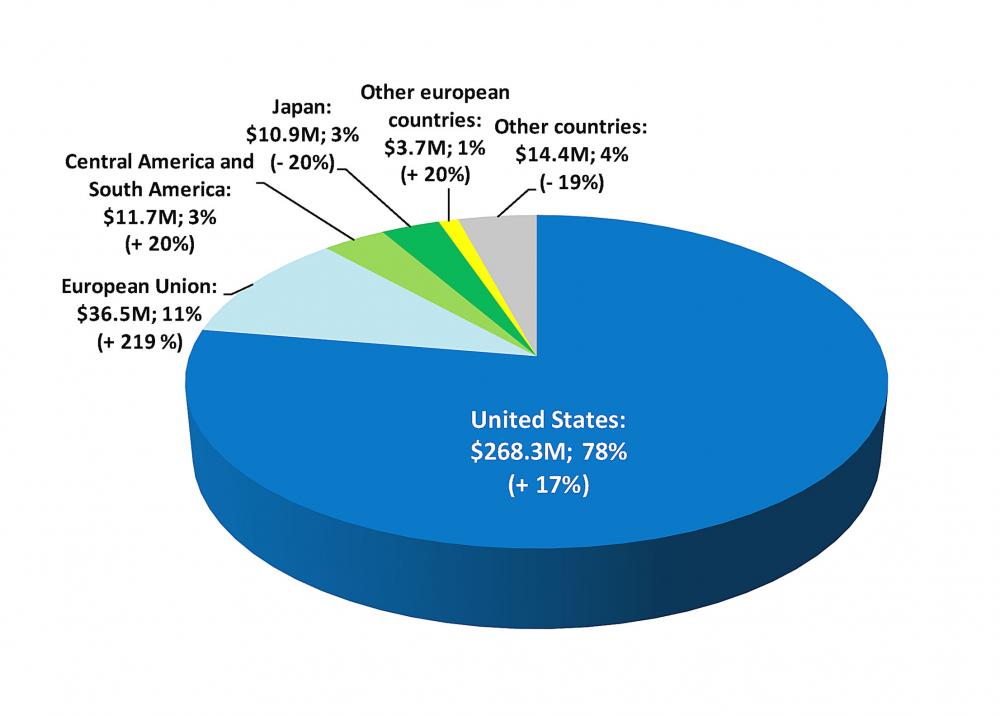 Graph illustrating the breakdown of value of Quebec marine product exports by main markets in 2016