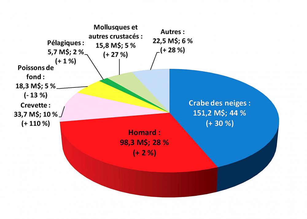 Graphique illustrant la ventilation de la valeur des exportations québécoises de produits marins par principales espèces en 2016