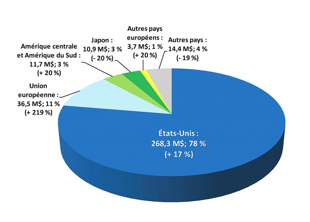 Graphique illustrant la ventilation de la valeur des exportations québécoises de produits marins par principaux marchés en 2016