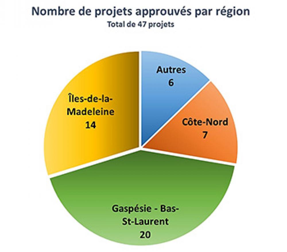 Graphique: nombre de projets approuvés par région