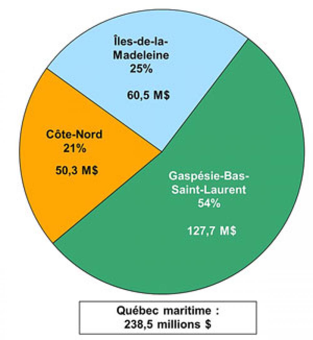 Ventilation de la valeur des débarquements au Québec par secteur maritime en 2015.